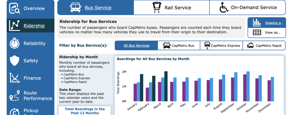 The CapMetro dashboard