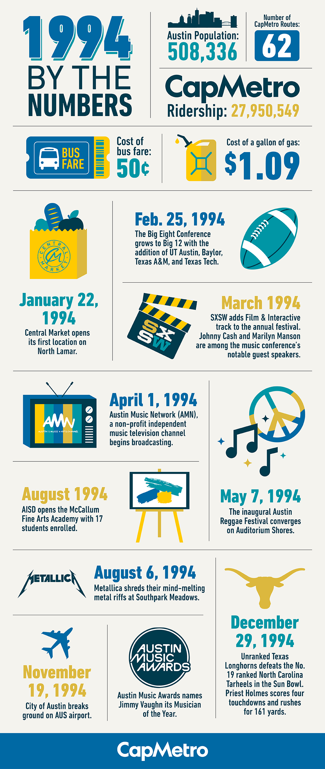 1994 by the numbers infographic showing fun facts happening in Austin in 1994.